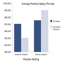 Decoding the Postdoc Fellowship Salary: A 2024 Guide for Researchers