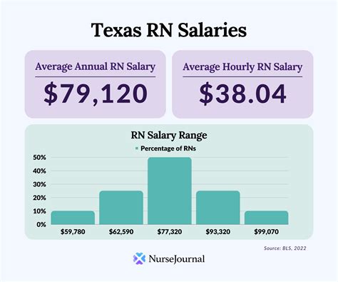 Practical Nursing Salary in Texas: A Comprehensive 2024 Guide