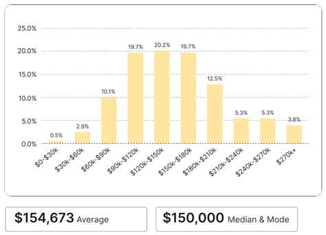 Unlocking Your Earning Potential: A Deep Dive into the President Chief of Staff Salary