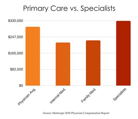 Unlocking Your Earning Potential: A Deep Dive into Primary Care Doctor Salaries
