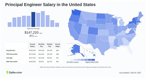 Principal Engineering Salary