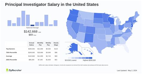 Principal Investigator Salary: An In-Depth Guide for 2024