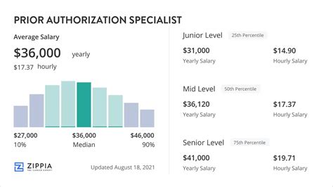 The Ultimate Guide to a Prior Authorization Specialist Salary in 2024: Earnings, Outlook, and How to Get Started