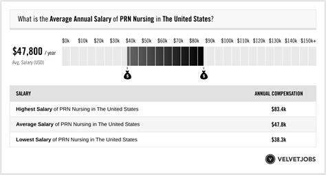 PRN Nurse Salary: A Complete Guide to Per Diem Earnings in 2024