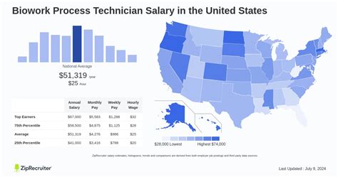 Decoding the Process Tech Salary: Your 2024 Guide to Earnings and Career Growth