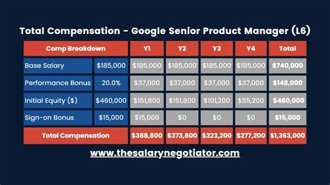 Unlocking Your Earning Potential: A Deep Dive into Google Product Manager Salaries