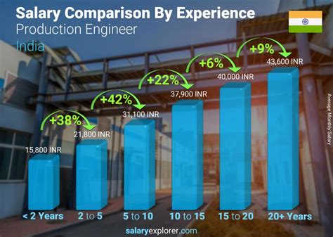 Unlocking Your Earnings: A Deep Dive into Production Engineer Salaries in 2024