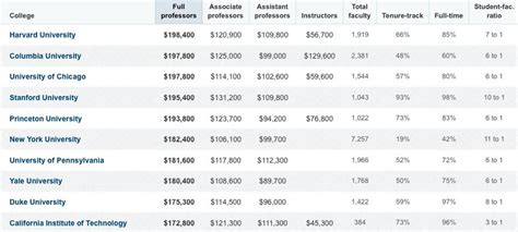 Unlocking the Numbers: A Deep Dive into Professor Salaries at Harvard University