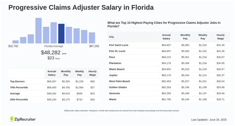 Progressive Claims Adjuster Salary