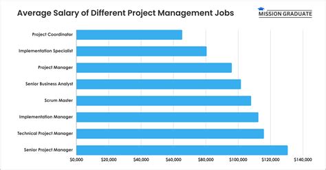 Decoding Your Earning Potential: A Deep Dive into Project Administrator Salaries