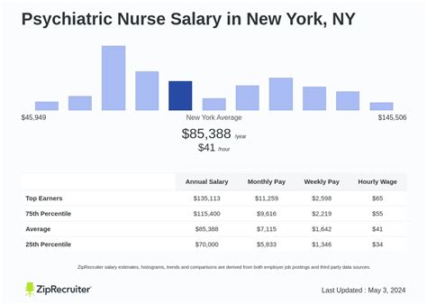 Decoding the Psychiatric Nurse Salary: A Comprehensive Guide for 2024