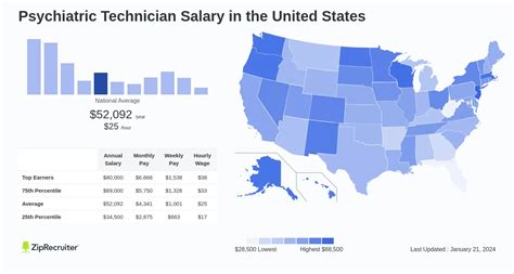 Psychiatric Technician Salary: A Comprehensive Guide for 2024