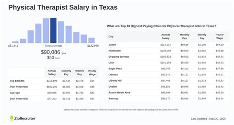 Unlocking Your Earning Potential: A Deep Dive into Physical Therapist Salaries in Texas