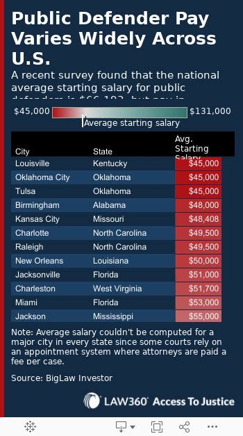 Public Defender Attorney Salary: A Comprehensive Guide for 2024