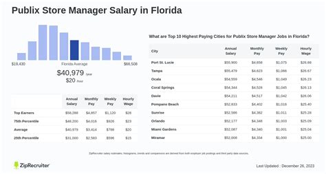 Unlocking Your Earning Potential: A Deep Dive into the Publix Store Manager Salary