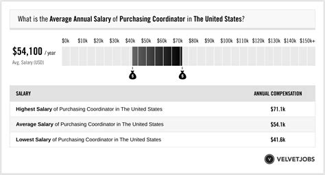 Decoding the Purchasing Coordinator Salary: A 2024 Guide
