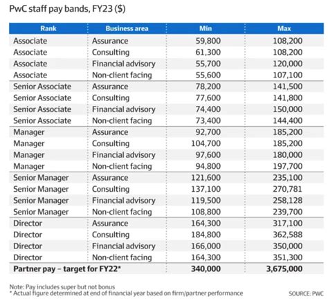 Decoding the Paycheck: A Deep Dive into PwC Partner Salaries
