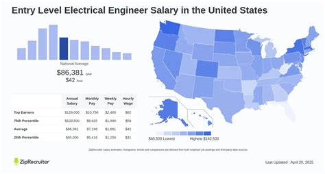 Qualcomm Hardware Principal Engineer Salary California
