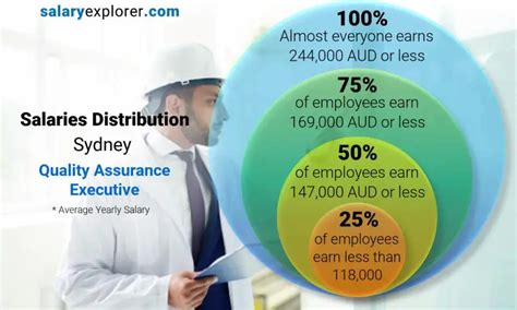 Decoding the Quality Assurance Executive Salary: A 2024 Guide
