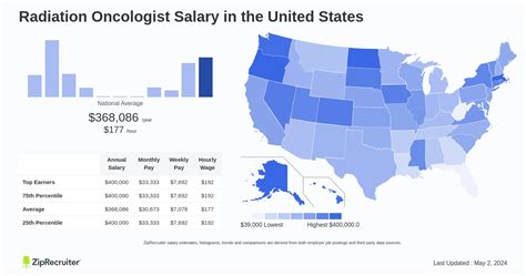 Unlocking Your Earning Potential: A Comprehensive Guide to Radiation Oncologist Salaries