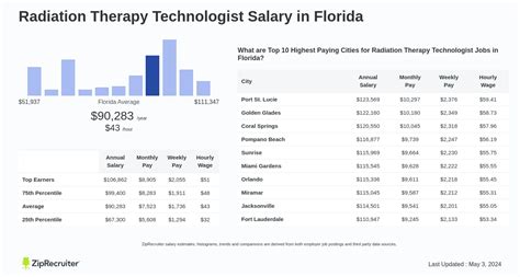 The Ultimate Guide to a Radiation Therapy Technologist Salary: Earnings, Outlook, and Your Career Path in 2024