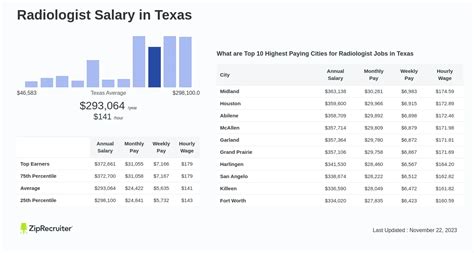 Radiologist Salary Texas