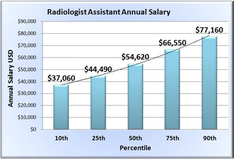Unlocking Your Earning Potential: A Deep Dive into Radiology Assistant Salaries