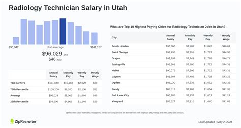 The Ultimate Guide to a Radiology Tech Salary in Utah: 2024 Earnings, Outlook, and How to Get Started