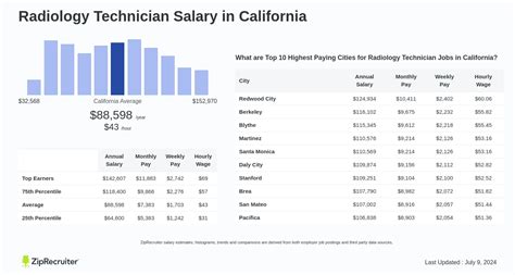Radiology Technician Salary in California: A 2024 Earnings Guide