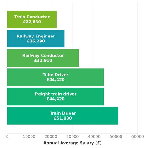 Rail Engineering Salary