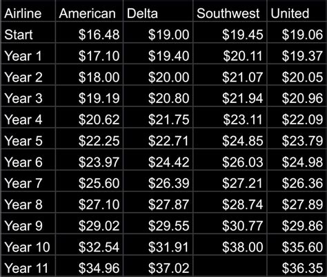 Decoding the Tarmac: A Deep Dive into a Delta Ramp Agent's Salary