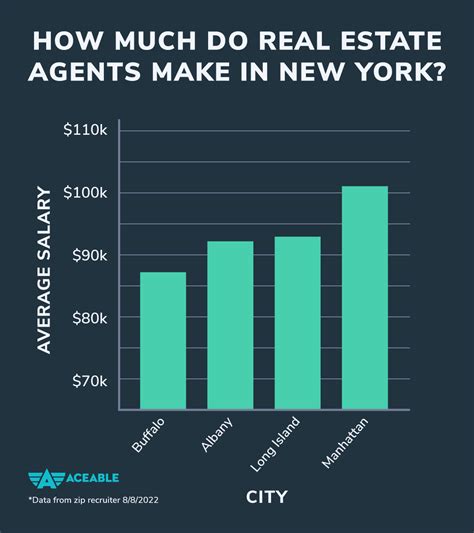Real Estate Agent Salary in New York: A 2024 Earnings Guide