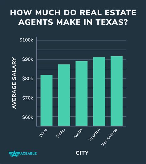 Real Estate Agent Salary in Texas: A Comprehensive 2024 Guide