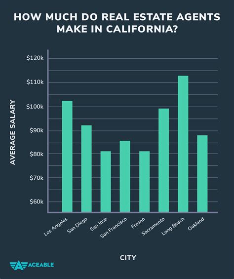 Decoding the Six-Figure Potential: A Guide to a Real Estate Broker's Salary in California
