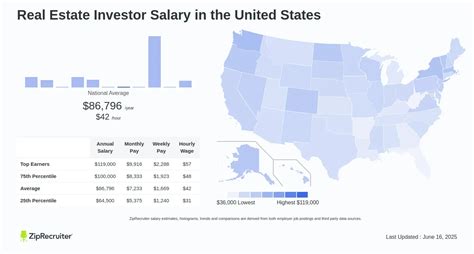 Decoding the Real Estate Investor Salary: A 2024 Guide to Earnings