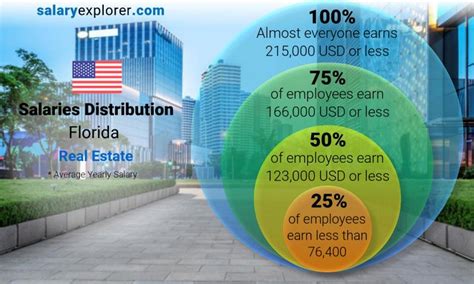 Decoding the Real Estate Salary in Florida: A 2024 Guide
