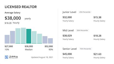 The Ultimate Guide to a Realtor Salary in NY: Income, Outlook, and How to Succeed