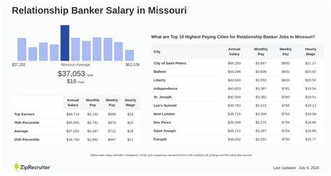Relationship Banker Salary