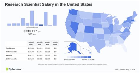 Unlocking Your Earning Potential: A Deep Dive into Research Scientist Salaries