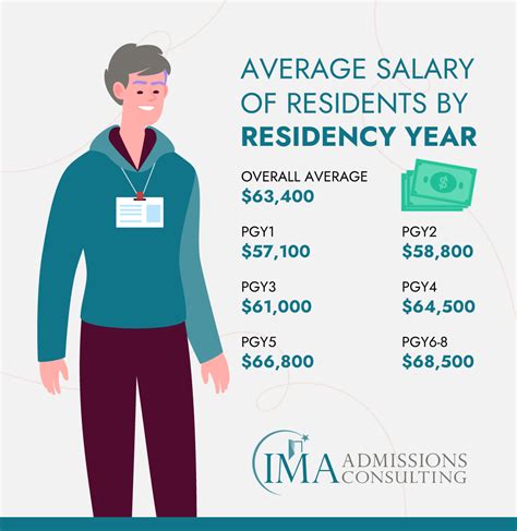 Resident Doctor Salary: A 2024 Guide to Physician-in-Training Earnings