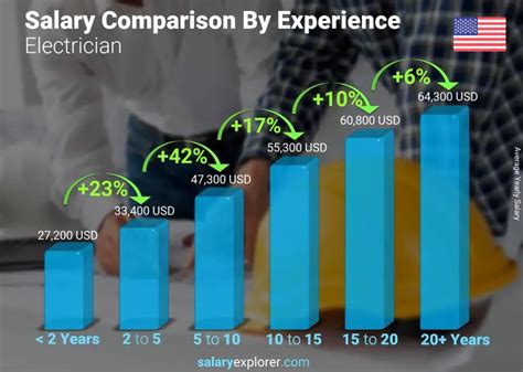 Decoding the Residential Electrician Salary: A 2024 Comprehensive Guide