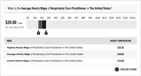 Respiratory Care Practitioner Salary: A 2024 Guide to Your Earning Potential