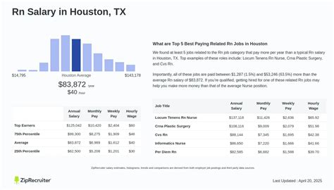 RN Salary in Houston, TX: A Comprehensive 2024 Guide to Your Earning Potential
