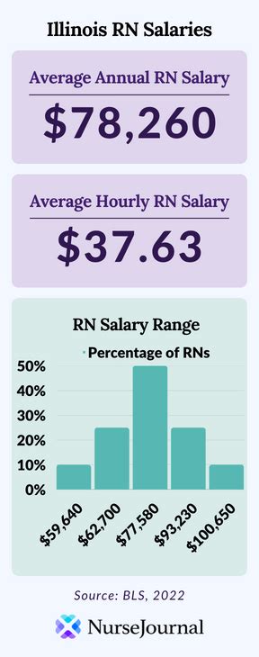 RN Salary in Illinois: A Comprehensive 2024 Guide