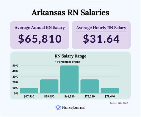 RN Salary in Arkansas: A Comprehensive Guide for 2024