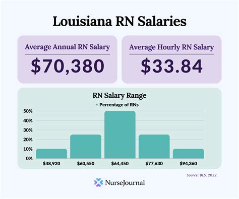 RN Salary in Louisiana: A Comprehensive Guide for 2024