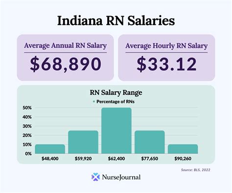 RN Salary in Indiana (2024 Guide): How Much Do Nurses Make?