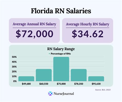 The Ultimate Guide to an RN Salary in Miami: Outlook, Earnings & Career Path