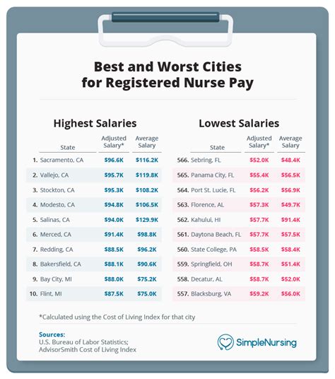 RN Salary in San Francisco: A 2024 Comprehensive Guide