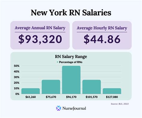 The Ultimate 2024 Guide to RN Starting Salary in New York: Maximizing Your Earnings from Day One